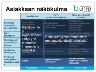 Asiakkaan näkökulma 
Itseriittoisa 
Tarve asiantuntemukselle 
Tarve paremmalle tuotolle 
Ymmärrys tuottesta ja sovelluksista 
Asiakkaalla on riittävästi tietoa tuotteesta ja sovelluksista 
Toimittajalla on merkittävää osaamista tuotealueella 
Toimittajalla on merkittävää osaamista… sovelluksista ja taloudellisista vaikutuksista 
Price 
orientation 
Huomio tuotteen hinnassa 
Huomio kokonaiskustannuksissa 
Huomio pitkän aikavälin kokonaiskustannuksissa 
Yhteistyöasenne toimittajaa kohtaan 
‘Käsivarrenmitta’ 
Yhteistyöhalua tietyillä tuotealueilla 
Avoin asenne - halua hyödyntää toimittajan erityisosaamista laajemmin 
Luottamus toimittajaan 
Luottaa vain tuotteeseen 
Luottaa toimittajaan 
Luottaa toimittajaan kumppanina useissa toiminnoissa 
Avoimuus tiedonjakoon liiketoiminnasta 
Suljettu 
Rajoittuu tiettyihin toimintoihin 
Halukas jakamaan vastineeksi saadusta lisäarvosta 
“Tuoteostaja” 
“Ratkaisun etsijä” 
“Arvon etsijä” 
Markkinointi- ja myyntikanava siirtyy yhä enemmän internetiin ja mobiiliksi. 
Ratkaisumyynnin menetelmät menestyvät näissä tarpeissa.  