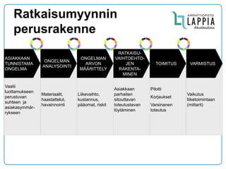 Vaatii luottamukseen perustuvan suhteen ja asiakasymmär- rykseen 
Liikevaihto, kustannus, pääomat, riskit 
Materiaalit, haastattelut, havainnointi 
Ratkaisumyynnin perusrakenne 
ONGELMAN ANALYSOINTI 
ONGELMAN ARVON MÄÄRITTELY 
ASIAKKAAN TUNNISTAMA ONGELMA 
Asiakkaan parhaiten sitouttavan toteutustavan löytäminen 
RATKAISU- VAIHTOEHTO- JEN RAKENTA- MINEN 
Pilotti Korjaukset Varsinanen toteutus 
TOIMITUS 
Vaikutus liiketoimintaan (mittarit) 
VARMISTUS  