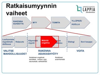 Ratkaisumyynnin vaiheet 
Luo/tunnista myyntimah- dollisuus 
Kelpuuta 
Käynnistä myynti 
Tarjoa ratkaisu 
Dialogi 
Sovi kauppa 
RAKENNA SUHDETTA 
MYY 
TOIMITA 
YLLÄPIDÄ/ 
HUOLLA 
RAKENNA ASIAKASHYÖTY 
VOITA 
VALITSE MAHDOLLISUUDET 
Asiakkaan 
avainhenkilöt 
Asiakkaan ongelmat, tavoitteet, motiivit, syyt, seuraukset, vaihtoehdot. 
Määritä ongelma 
 