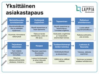 Yksittäinen asiakastapaus 
Mahdollisuuden tunnistaminen 
Esittelystä sopiminen 
Tapaaminen 
Ratkaisun ehdottaminen 
Myyntimahdollisuuk- sien ja päättäjien löytäminen. 
Myydä osaaminen ja asiantuntijuus. Tunnistaa ongelmia. 
Luoda selkeä myyntimahdollisuus 
Myydä tapaaminen ja sopia ajankohta 
Tarjouksen tekeminen 
Kauppa 
Tuotteen/toimenpi-teiden toimitus 
Laskutus & Seuranta 
Työn määrän tarkentaminen ja hinnoittelu 
Asiakastyytyväisyys ja sitoutuminen. 
Tuloutus. Jatkosta sopiminen. 
Tilauksen saaminen. Muutoksista sopiminen. 
Huomiota, kiinnostavia näkemyksiä 
Keskustelu ongelmista ja korjauksista asiantuntijan kanssa. 
Ratkaisuvaihtoehto, jota arvioida. 
Tilaisuus tavata henkilö/yritys, josta voi olla apua. 
Sitoumus ratkaisuvaihtoehdolle: aikataulu, hinta/arvo 
Välittömät ja välilliset tulokset. 
Toiminnan ja tulosten edelleen kehittäminen. 
Lupaus toimituksesta ja siihen liittyvistä hyödyistä  