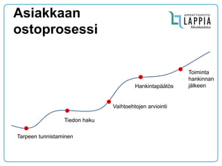 Asiakkaan ostoprosessi 
Tarpeen tunnistaminen 
Tiedon haku 
Vaihtoehtojen arviointi 
Hankintapäätös 
Toiminta hankinnan jälkeen  
