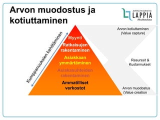 Arvon muodostus ja kotiuttaminen 
Ammatilliset verkostot 
Asiakkaan ymmärtäminen 
Ratkaisujen 
rakentaminen 
Myynti 
Asiakasuhteiden rakentaminen 
Arvon muodostus (Value creation) 
Arvon kotiuttaminen 
(Value capture) 
Resurssit & Kustannukset  