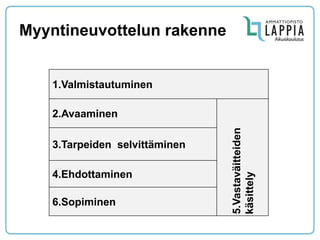 Myyntineuvottelun rakenne 
1.Valmistautuminen 
2.Avaaminen 
5.Vastaväitteiden käsittely 
3.Tarpeiden selvittäminen 
4.Ehdottaminen 
6.Sopiminen  