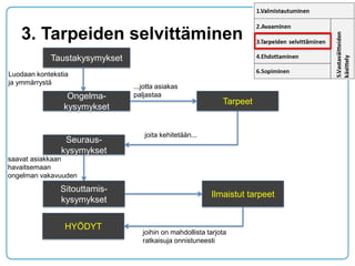 3. Tarpeiden selvittäminen 
Taustakysymykset 
Luodaan kontekstia ja ymmärrystä 
Ongelma- kysymykset 
Seuraus- kysymykset 
Sitouttamis- kysymykset 
Tarpeet 
...jotta asiakas paljastaa 
joita kehitetään... 
saavat asiakkaan havaitsemaan ongelman vakavuuden 
joihin on mahdollista tarjota ratkaisuja onnistuneesti 
Ilmaistut tarpeet 
HYÖDYT  