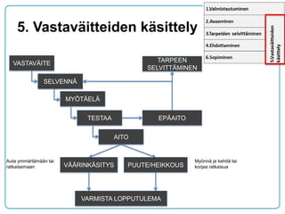 5. Vastaväitteiden käsittely 
SELVENNÄ 
VASTAVÄITE 
MYÖTÄELÄ 
TESTAA 
EPÄAITO 
TARPEEN SELVITTÄMINEN 
VÄÄRINKÄSITYS 
AITO 
PUUTE/HEIKKOUS 
VARMISTA LOPPUTULEMA 
Auta ymmärtämään tai ratkaisemaan 
Myönnä ja kehitä tai korjaa ratkaisua  