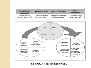 Le « PDCA » appliqué à l’AMDEC
 