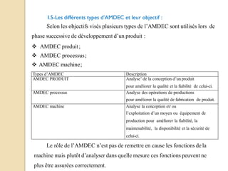 I.5-Les différents types d’AMDEC et leur objectif :
Selon les objectifs visés plusieurs types de l’AMDEC sont utilisés lors de
phase successive de développement d’un produit :
 AMDEC produit;
 AMDEC processus;
 AMDEC machine;
Types d’AMDEC Description
AMDEC PRODUIT Analyse’ de la conception d’un produit
pour améliorer la qualité et la fiabilité de celui-ci.
AMDEC processus Analyse des opérations de productions
pour améliorer la qualité de fabrication de produit.
AMDEC machine Analyse la conception et/ ou
l’exploitation d’un moyen ou équipement de
production pour améliorer la fiabilité, la
maintenabilité, la disponibilité et la sécurité de
celui-ci.
Le rôle de l’AMDEC n’est pas de remettre en cause les fonctions de la
machine mais plutôt d’analyser dans quelle mesure ces fonctions peuvent ne
plus être assurées correctement.
 