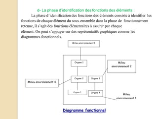 d- La phase d’identification des fonctions des éléments :
La phase d’identification des fonctions des éléments consiste à identifier les
fonctions de chaque élément du sous-ensemble dans la phase de fonctionnement
retenue, il s’agit des fonctions élémentaires à assurer par chaque
élément. On peut s’appuyer sur des représentatifs graphiques comme les
diagrammes fonctionnels.
Milieu environnement 1
Organe 1
Organe 3Organe 2
Organe 4Organe 5
Milieu environnement 4
Milieu
environnement 2
Milieu
environnement 3
Diagramme fonctionnel
 