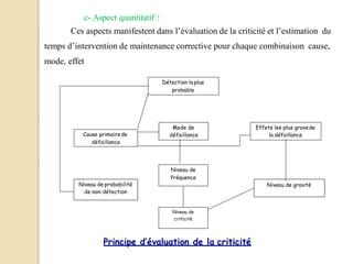 c- Aspect quantitatif :
Ces aspects manifestent dans l’évaluation de la criticité et l’estimation du
temps d’intervention de maintenance corrective pour chaque combinaison cause,
mode, effet
Détection la plus
probable
Cause primairede
défaillance
Mode de
défaillance
Effets les plus gravede
la défaillance
Niveau de probabilité
de non-détection
Niveau de gravité
Niveau de
fréquence
Niveau de
criticité
Principe d’évaluation de la criticité
 