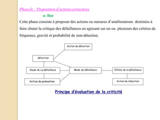 Phase3c : Proposition d’actions correctives
a- But
Cette phase consiste à proposer des actions ou mesures d’améliorations destinées à
faire chuter la critique des défaillances en agissant sur un ou plusieurs des critères de
fréquence, gravité et probabilité de non-détection.
Principe d’évaluation de la criticité
Action de détection
détection
Cause de La défaillance Mode de défaillance Effets de la défaillance
Action de prévention Action de réduction
 