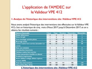 L'application de l'AMDEC sur
leValideurVPE 412
1- Analyse de l'historique des interventions site :ValideurVPE 412
Nous avons analysé l'historique des interventions site effectuées sur leValideurVPE
412, c'est un historique de cinq mois d’Aout 2017 jusqu'à Décembre 2017, et on a
obtenu les résultats suivants :
Nature d’anomalie Aout Sept Octobre Novembre Décembre
Ruban défectueux 0 0 0 0 1
Ruban dérèglé 1 0 0 0 2
Zone stockage activité pleine 1 19 22 2 3
Bourrage ticket 37 68 67 76 35
Liaison maitre hors service (transfert en
cours)
40 54 30 69 59
Date non initialisé 0 0 0 0 0
Introduction incorrecte 1 0 0 0 9
Valideur maitre hors service 5 8 1 2 0
Fichier paramètre invalide ou absent 6 17 6 8 3
Problème imprimante 4 5 8 6 2
Autre (défaut codage, défaut capteur,
moteur, SAM)
11 12 7 22 25
Total des interventions 106 183 141 185 139
ObjectifVal (Moy 2016) 188 188 188 188 189
L'historique des interventions site :ValideurVPE 412
 