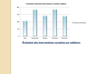 0
50
100
150
200
Aout Semptembre Octobre Novembre Décembre
L'évolution total des interventions curatives valideur
Total des interventions
Évolution des interventions curatives sur valideurs
 