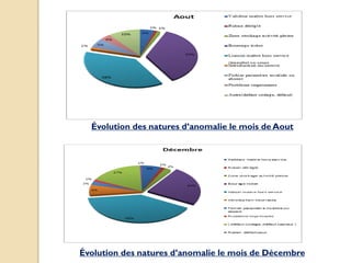 Évolution des natures d’anomalie le mois de Aout
Évolution des natures d’anomalie le mois de Décembre
 
