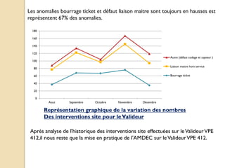 Les anomalies bourrage ticket et défaut liaison maitre sont toujours en hausses est
représentent 67% des anomalies.
0
20
40
60
80
100
120
140
160
180
Aout Septembre Octobre Novembre Décembre
Autre (défaut codage et capteur )
Liaison maitre hors service
Bourrage ticket
Représentation graphique de la variation des nombres
Des interventions site pour leValideur
Après analyse de l'historique des interventions site effectuées sur leValideurVPE
412,il nous reste que la mise en pratique de l'AMDEC sur leValideurVPE 412.
 