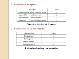 2.1.2 Evaluation de la fréquence :
Évaluation de critère fréquence
2.1.3-Évaluation du critère non-détection :
Évaluation de critère non-détection
 