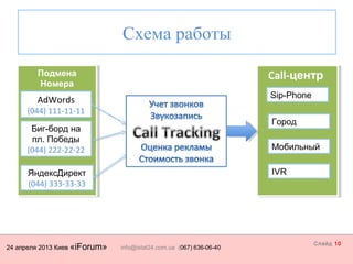 24 апреля 2013 Киев «iForum» info@istat24.com.ua (067) 636-06-40
Слайд 10
Схема работы
Подмена
Номера
Подмена
Номера
Call-центрCall-центр
AdWords
(044) 111-11-11
Биг-борд на
пл. Победы
(044) 222-22-22
ЯндексДирект
(044) 333-33-33
Sip-Phone
Город
Мобильный
IVR
Город
Мобильный
Город
 