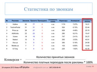 24 апреля 2013 Киев «iForum» info@istat24.com.ua (067) 636-06-40
Слайд 11
№ Реклама Звонков Принято Пропущено
Стоимость
клика
Переходы Конверсия
Стоимость
звонка
1 Hotline 83 77 6 x.xx 1174 7.07% 16.01
2 TechnoPortal 31 31 0 x.xx 504 6.15% 22.44
3 Price.ua 28 27 1 x.xx 628 4.46% 20.70
4 AdWords 23 23 0 x.xx 280 8.21% 10.47
5 Vcene 18 18 0 x.xx 747 2.41% 35.27
6 Nadavi 10 9 1 x.xx 283 3.53% 45.91
7 Ava.ua 9 9 0 x.xx 285 5.16% 24.90
8 Mobila.ua 7 7 0 x.xx 103 6.80% 13.83
9 E-Torg 4 4 0 x.xx 220 1.82% 42.35
Конверсия =
Количество платных переходов после ракламы * 100%
Количество принятых звонков
Статистика по звонкам
 
