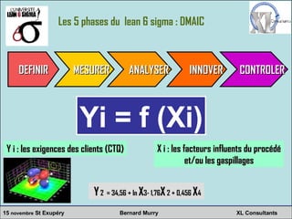 Les 5 phases du  lean 6 sigma : DMAIC  DEFINIR MESURER ANALYSER INNOVER CONTROLER Yi = f (Xi) X i : les facteurs influents du procédé et/ou les gaspillages Y  2  = 34,56 + ln  X 3- 1,76 X  2 + 0,456  X 4 Y i : les exigences des clients (CTQ) 