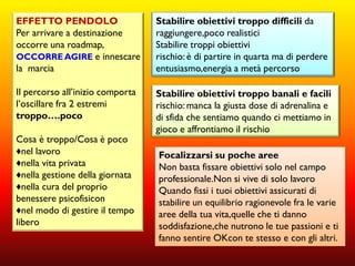 EFFETTO PENDOLO
Per arrivare a destinazione
occorre una roadmap,
OCCORRE AGIRE e innescare
la marcia

Stabilire obiettivi troppo difficili da
raggiungere,poco realistici
Stabilire troppi obiettivi
rischio: è di partire in quarta ma di perdere
entusiasmo,energia a metà percorso

Il percorso all’inizio comporta
l’oscillare fra 2 estremi
troppo….poco

Stabilire obiettivi troppo banali e facili
rischio: manca la giusta dose di adrenalina e
di sfida che sentiamo quando ci mettiamo in
gioco e affrontiamo il rischio

Cosa è troppo/Cosa è poco
♦nel lavoro
♦nella vita privata
♦nella gestione della giornata
♦nella cura del proprio
benessere psicofisicon
♦nel modo di gestire il tempo
libero

Focalizzarsi su poche aree
Non basta fissare obiettivi solo nel campo
professionale.Non si vive di solo lavoro
Quando fissi i tuoi obiettivi assicurati di
stabilire un equilibrio ragionevole fra le varie
aree della tua vita,quelle che ti danno
soddisfazione,che nutrono le tue passioni e ti
fanno sentire OKcon te stesso e con gli altri.

 