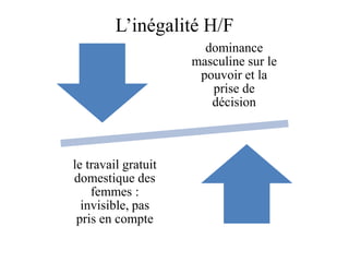 L’inégalité H/F
dominance
masculine sur le
pouvoir et la
prise de
décision
le travail gratuit
domestique des
femmes :
invisible, pas
pris en compte