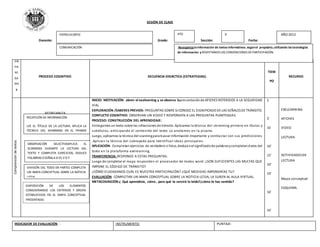 SESIÓN DE CLASE
Docente: Grado: Sección: Fecha:
INDICADOR DE EVALUACIÓN : INSTRUMENTO: PUNTAJE:
OR
GA
NI
ZA
DO
R
PROCESO COGNITIVO SECUENCIA DIDÁCTICA (ESTRATEGIAS).
TIEM
PO
RECURSO
Comprensióndetextos
REORGANIZA
INICIO: MOTIVACIÓN: abren el exelearning y se observa lapresentaciónde AFICHES REFERIDOS A LA SEGURIDAD
VIAL
EXPLORACIÓN /SABERES PREVIOS: PREGUNTAS SOBRE SI CONOCE EL SIGNIFICADO DE LAS SEÑALESDE TRÁNSITO.
CONFLICTO COGNITIVO: OBSERVAN UN VIDEO Y RESPONDEN A LAS PREGUNTAS PLANTEADAS.
PROCESO: CONSTRUCCIÓN DEL APRENDIZAJE:
Entregamos un texto sobre las infracciones de tránsito. Aplicamos la técnica del skimming primero en títulos y
subtítulos, anticipando el contenido del texto. Lo anotamos en la pizarra.
Luego, aplicamos la técnica del scanningpara buscar información importante y contrastar con sus predicciones
.Aplican la técnica del subrayado para identificar ideas principales.
APLICACIÓN: Completan ejercicios de verdadero o falso, deducenel significadode palabrasycompletandatos del
texto en la plataforma exelearning.
TRANFERENCIA: RESPONDE A ESTAS PREGUNTAS:
Luego de completar el mapa responden el procesador de textos word: ¿SON SUFICIENTES LAS MULTAS QUE
IMPONE EL CÓDIGO DE TRÁNSITO?
¿CÓMO CIUDADANOS CUÁL ES NUESTRA PARTICIPACIÓN? ¿QUÉ MEDIDAS IMPONDRÍAS TU?
EVALUACIÓN: COMPLETAN UN MAPA CONCEPTUAL SOBRE LA NOTICIA LEÍDA, LA SUBEN AL AULA VIRTUAL.
METACOGNICIÓN:¿ Qué aprendiste, cómo , para qué te servirá lo leído?¿cómo te has sentido?
5
5’
10
10’
15’
10’
10’
10´
10´
EXELEARNING
AFICHES
VIDEO
LECTURA
ACTIVIDADESDE
LECTURA
Mapa conceptual
ESQUEMA.
PATRICIAORTIZ
COMUNICACIÓN .Reorganiza lainformación de textosinformativos. segúnel propósito,utilizando lastecnologías
de información y RESPETANDO LAS CONVENCIONES DEPARTICIPACIÓN.
4TO D AÑO 2013
RECEPCIÓN DEINFORMACIÓN
LEE EL TÍTULO DE LA LECTURA. APLICA LA
TÉCNICA DEL SKIMMING EN EL PRIMER
PÁRRAFO.
OBSERVACIÓN SELECTIVAAPLICA EL
SCANNING DURANTE LA LECTURA DEL
TEXTO Y COMPLETA EJERCICIOS, DEDUCE
PALABRAS O SEÑALASI ES V O F.
DIVISIÓN DEL TODO EN PARTES COMPLETA
UN MAPA CONCEPTUAL SOBRE LA NOTICIA
LEÍDA.
DISPOSICIÓN DE LOS ELEMENTOS
CONSIDERANDO LOS CRITERIOS Y ORDEN
ESTABLECIDOS EN EL MAPA CONCEPTUAL
PRESENTADO.
 
