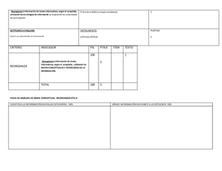 . Reorganiza lainformación de textosinformativos, según el propósito.,
utilizando lastecnologíasde información y respetandolas convenciones
de participación.
Ficha de análisis ymapa conceptual 5
ACTITUDES A EVALUAR:
RESPETA LAS CONVENCIONES DE PARTICIPACIÓN.
INSTRUMENTO:
LISTA DE COTEJO
PUNTAJE:
5
FICHA DE ANÁLISIS DE MAPA CONCEPTUAL: REORGANIZA 4TO D
IDENTIFICA LA INFORMACIÓNSEGÚNLAS CATEGORÍAS 50% AÑADE INFORMACIÓN RELEVANTE A LA CATEGORÍA 50%
CRITERIO INDICADOR P% PTAJE ITEM TEXTO
REORGANIZA
. Reorganizalainformación de textos
informativos, según el propósito., utilizando las
MAPAS CONCEPTUALES Y TECNOLOGÍAS DELA
INFORMACIÓN.
100
5
1
TOTAL 100 5
 