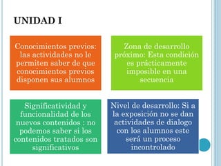 UNIDAD I
Conocimientos previos:
las actividades no le
permiten saber de que
conocimientos previos
disponen sus alumnos
Zona de desarrollo
próximo: Esta condición
es prácticamente
imposible en una
secuencia
Significatividad y
funcionalidad de los
nuevos contenidos : no
podemos saber si los
contenidos tratados son
significativos
Nivel de desarrollo: Si a
la exposición no se dan
actividades de dialogo
con los alumnos este
será un proceso
incontrolado
 