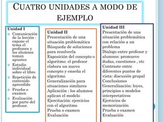 CUATRO UNIDADES A MODO DE
EJEMPLO
Unidad I
 Comunicación
de la lección :
expone el
tema el
profesora y
los alumnos
toman
apuntes
 Estudio
individual
sobre el libro
 Repetición de
contenido
aprendido
 Prueba o
examen
 Evaluación
por parte del
profesor.
Unidad II
Presentación de una
situación problemática
Búsqueda de soluciones
para resolverla
Exposición del concepto o
algoritmo: el profesor
elabora un nuevo
concepto y enseña el
algoritmo
Generalización para
situaciones similares
Aplicación : los alumnos
aplican el modelo
Ejercitación: ejercicios
con el algoritmo
Prueba o examen
Evaluación
Unidad III
Presentación de una
situación problemática
con relación a un
problema
Dialogo entre profesor y
alumnos: promueve
dudas, cuestiones , etc
Contraste entre
diferentes puntos de
vista: discusión grupal
Conclusiones
Generalización: leyes,
principios o modelos
interpretativos
Ejercicios de
memorización
Prueba o examen
Evaluación
 
