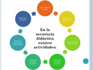 Conocimiento
previos
Contenidos
signifitivos
Competencias
para su ZDP
Promueve
actividad
mental
Promueve
actitud
favorable
Estimula
autoestima y
autoconcepto
Aprender a
aprender
En la
secuencia
didáctica
existen
actividades:
 