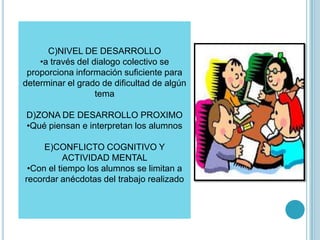 C)NIVEL DE DESARROLLO
•a través del dialogo colectivo se
proporciona información suficiente para
determinar el grado de dificultad de algún
tema
D)ZONA DE DESARROLLO PROXIMO
•Qué piensan e interpretan los alumnos
E)CONFLICTO COGNITIVO Y
ACTIVIDAD MENTAL
•Con el tiempo los alumnos se limitan a
recordar anécdotas del trabajo realizado
 