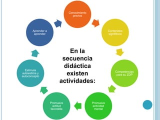 Conocimiento
previos
Contenidos
signifitivos
Competencias
para su ZDP
Promueve
actividad
mental
Promueve
actitud
favorable
Estimula
autoestima y
autoconcepto
Aprender a
aprender
En la
secuencia
didáctica
existen
actividades:
 