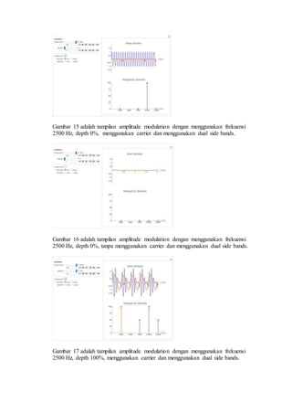 Gambar 15 adalah tampilan amplitude modulation dengan menggunakan frekuensi
2500 Hz, depth 0%, menggunakan carrier dan menggunakan dual side bands.
Gambar 16 adalah tampilan amplitude modulation dengan menggunakan frekuensi
2500 Hz, depth 0%, tanpa menggunakan carrier dan menggunakan dual side bands.
Gambar 17 adalah tampilan amplitude modulation dengan menggunakan frekuensi
2500 Hz, depth 100%, menggunakan carrier dan menggunakan dual side bands.
 