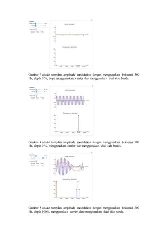 Gambar 3 adalah tampilan amplitude modulation dengan menggunakan frekuensi 500
Hz, depth 0 %, tanpa menggunakan carrier dan menggunakan dual side bands.
Gambar 4 adalah tampilan amplitude modulation dengan menggunakan frekuensi 500
Hz, depth 0 %, menggunakan carrier dan menggunakan dual side bands.
Gambar 5 adalah tampilan amplitude modulation dengan menggunakan frekuensi 500
Hz, depth 100%, menggunakan carrier dan menggunakan dual side bands.
 