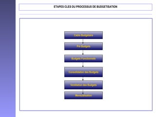 ETAPES CLES DU PROCESSUS DE BUDGETISATION
Cadre Budgétaire
Pré Budgets
Budgets Fonctionnels
Consolidation des Budgets
Mensualisation
Ventilation des Budgets
 