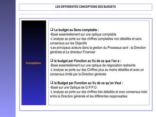 LES DIFFERENTES CONCEPTIONS DES BUDGETS
Conceptions
 Le budget au Sens comptable :
-Basé essentiellement sur une optique comptable
-L’analyse se porte sur des chiffres comptables non détaillés et sans
consensus sur les Objectifs
-Les principaux acteurs dans la gestion du Processus sont : la Direction
générale et Le directeur Financier
 le budget par Fonction au Vu de ce que l’on a :
-Basé essentiellement sur une optique de négociation restreinte
-L’analyse se porte sur des Chiffres plus au moins détaillés et avec un
consensus limité par la Direction générale
 la Budget par Fonction au Vu de ce qu’on Veut :
-Basé sur une Optique de G.P.P.O
-L’analyse se porte sur des chiffres très détaillés et avec consensus total
entre la Direction générale et les différentes responsables
 