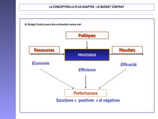 LA CONCEPTION LA PLUS ADAPTEE : LE BUDGET CONTRAT
PROCESSUS
PolitiquesPolitiques
RessourcesRessources RésultatsRésultats
Économie
Efficience
Efficacité
Performances
Sanctions « positives » et négatives
Un Budget Contrat pourra être schématisé comme suit :
 