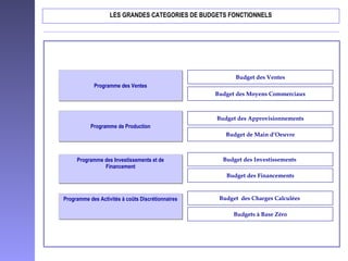 LES GRANDES CATEGORIES DE BUDGETS FONCTIONNELS
Programme des VentesProgramme des Ventes
Programme de ProductionProgramme de Production
Programme des Investissements et de
Financement
Programme des Investissements et de
Financement
Programme des Activités à coûts DiscrétionnairesProgramme des Activités à coûts Discrétionnaires
Budget des Ventes
Budget des Moyens Commerciaux
Budget des Approvisionnements
Budget de Main d’Oeuvre
Budget des Investissements
Budget des Financements
Budget des Charges Calculées
Budgets à Base Zéro
 