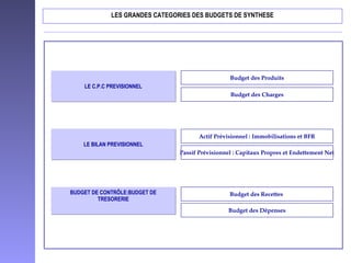 LES GRANDES CATEGORIES DES BUDGETS DE SYNTHESE
LE C.P.C PREVISIONNELLE C.P.C PREVISIONNEL
LE BILAN PREVISIONNELLE BILAN PREVISIONNEL
BUDGET DE CONTRÔLE:BUDGET DE
TRESORERIE
BUDGET DE CONTRÔLE:BUDGET DE
TRESORERIE
Budget des Produits
Budget des Charges
Actif Prévisionnel : Immobilisations et BFR
Passif Prévisionnel : Capitaux Propres et Endettement Net
Budget des Recettes
Budget des Dépenses
 