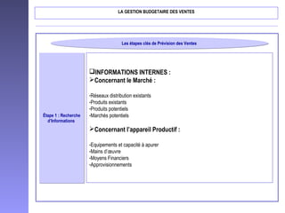 Étape 1 : Recherche
d’Informations
Étape 1 : Recherche
d’Informations
INFORMATIONS INTERNES :
Concernant le Marché :
-Réseaux distribution existants
-Produits existants
-Produits potentiels
-Marchés potentiels
Concernant l’appareil Productif :
-Equipements et capacité à apurer
-Mains d’œuvre
-Moyens Financiers
-Approvisionnements
Les étapes clés de Prévision des VentesLes étapes clés de Prévision des Ventes
LA GESTION BUDGETAIRE DES VENTES
 