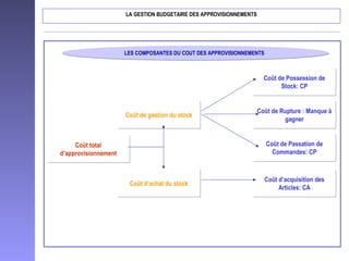 LES COMPOSANTES DU COUT DES APPROVISIONNEMENTSLES COMPOSANTES DU COUT DES APPROVISIONNEMENTS
LA GESTION BUDGETAIRE DES APPROVISIONNEMENTS
Coût total
d’approvisionnement
Coût total
d’approvisionnement
Coût d’achat du stockCoût d’achat du stock
Coût de gestion du stockCoût de gestion du stock
Coût de Passation de
Commandes: CP
Coût de Passation de
Commandes: CP
Coût de Rupture : Manque à
gagner
Coût de Rupture : Manque à
gagner
Coût de Possession de
Stock: CP
Coût de Possession de
Stock: CP
Coût d’acquisition des
Articles: CA
Coût d’acquisition des
Articles: CA
 