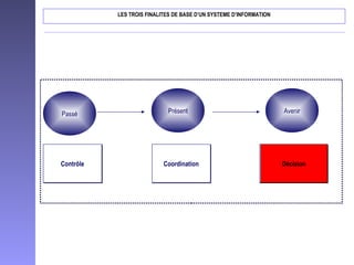 Passé Présent Avenir
CoordinationCoordinationContrôleContrôle DécisionDécisionDécisionDécision
LES TROIS FINALITES DE BASE D’UN SYSTEME D’INFORMATION
 