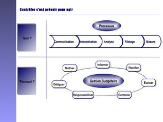 Contrôler c’est prévoir pour agir
guerGestion BudgétaireGestion Budgétaire
MotiverMotiver
DéléguerDéléguer
InformerInformer
ÉvaluerÉvaluer
ResponsabiliserResponsabiliser ContrôlerContrôler
PlanifierPlanifier
PilotagePilotage MesureMesureAnalyseAnalyseInterprétationInterprétationCommunicationCommunication
Quoi ?Quoi ?
Pourquoi ?Pourquoi ?
ProcessusProcessus
 