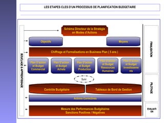 LES ETAPES CLES D’UN PROCESSUS DE PLANIFICATION BUDGETAIRE
Organisation de
la chaîne de valeur
Suivi et anticipation Suivi du déroulement
par exception
Schéma Directeur de la Stratégie
en Modes d’Actions
Schéma Directeur de la Stratégie
en Modes d’Actions
Objectifs Moyens
Chiffrage et Formalisations en Business Plan ( 5 ans )Chiffrage et Formalisations en Business Plan ( 5 ans )
Plan D’action
et Budget
Commercial
Plan D’action
et Budget
Achats
Plan D’action
et Budget
Production
Plan D’action
et Budget
Ressources
Humaines
Plan D’action
et Budget
Investisseme
nts
Contrôle BudgétaireContrôle Budgétaire Tableaux de Bord de GestionTableaux de Bord de Gestion
Actions Correctives
Suivi
Mesure des Performances Budgétaires
Sanctions Positives / Négatives
Mesure des Performances Budgétaires
Sanctions Positives / Négatives
FINALISATIONFINALISATIONPILOTAGEPILOTAGE
EVALUATI
ON
EVALUATI
ON
BOUCLAGE&APPRENTISSAGEBOUCLAGE&APPRENTISSAGE
 