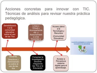 Acciones concretas para innovar con TIC.
Técnicas de análisis para revisar nuestra práctica
pedagógica.
Sensibilizació
n a la
comunidad
educativa
sobre el uso
de las Tics
Capacitación
Docente,
Directivos y
Administrativ
os sobre el
uso de las
tics
Educación en
Línea o
Virtual y
Acompañamie
nto y
Asesoramient
o a los
Docentes y
Directivos.
Fomentar la
Investigación
Docente
integrando
las Tics a la
Educación
Acceso pleno
a la
Tecnología y
Recursos
(Comunidad
Educativa)
Acceso a
Perueduca
sistema
digital para el
aprendizaje.
 