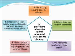 1°. Hablar mucho y
                                       escuchar poco. Ser
                                            indiscreta



   2°. Dar sensación de prisa y                               3°. Sobreproteger con
tratar los temas superficialmente              La            una actitud paternalista
   donde no se concreta algún             preceptora
 punto en el que puede mejorar           debe evitar
                                            algunos
                                         defectos al
                                        tratar con las
                                           alumnas:
           4°. Mostrar una rigidez                          5°. Dar indicaciones
          desprovista de afecto, que                        taxativas, a modo de
          exige sin oportunidad y no
                                                                   órdenes
             cuenta con el tiempo
 