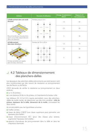 4 Pré-dimensionnement des dalles précontraintes
15
4.2 Tableaux de dimensionnement
des planchers-dalles
Les épaisseurs des...