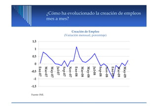 ¿Cómo ha evolucionado la creación de empleos
                   mes a mes?

                                                   Creación de Empleo
                                              (Variación mensual, porcentaje)

 1.5

   1

 0.5

   0
       Ene-07
                Mar-07
                         May-07
                                  Jul-07
                                           Sep-07
                                                    Nov-07
                                                             Ene-08
                                                                      Mar-08
                                                                               May-08
                                                                                        Jul-08
                                                                                                 Sep-08
                                                                                                          Nov-08
                                                                                                                   Ene-09
                                                                                                                            Mar-09
                                                                                                                                     May-09
-0.5

  -1

-1.5

Fuente: INE.
 