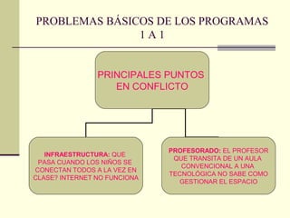 PROBLEMAS BÁSICOS DE LOS PROGRAMAS
1 A 1
PRINCIPALES PUNTOS
EN CONFLICTO
INFRAESTRUCTURA: QUE
PASA CUANDO LOS NIÑOS SE
CONECTAN TODOS A LA VEZ EN
CLASE? INTERNET NO FUNCIONA
PROFESORADO: EL PROFESOR
QUE TRANSITA DE UN AULA
CONVENCIONAL A UNA
TECNOLÓGICA NO SABE COMO
GESTIONAR EL ESPACIO
 