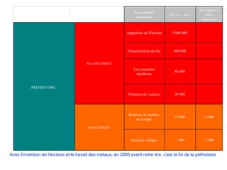 Avec l'invention de l'écriture et le travail des métaux, en 3000 avant notre ère, c'est la fin de la préhistoire .                                                                                                                 Evénements  importants   Il y a … ans   Par rapport à notre calendrier   PREHISTOIRE   PALEOLITHIQUE  Apparition de l'Homme   3 000 000       Domestication du feu   400 000      Les premières sépultures   80 000      Peintures de Lascaux   20 000      NEOLITHIQUE  Dolmens et menhirs  en Europe   10 000   - 8 000  Premiers villages   7 000 - 5 000  
