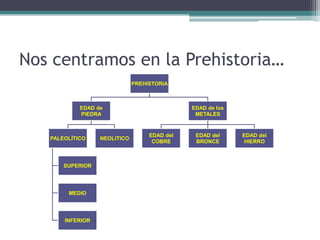 Nos centramos en la Prehistoria…
                              PREHISTORIA



            EDAD de                           EDAD de los
            PIEDRA                             METALES


                                   EDAD del    EDAD del     EDAD del
   PALEOLÍTICO    NEOLITICO
                                    COBRE      BRONCE       HIERRO



       SUPERIOR




        MEDIO




       INFERIOR
 